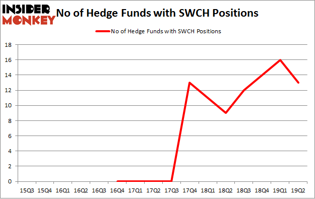 No of Hedge Funds with SWCH Positions