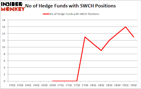 No of Hedge Funds with SWCH Positions