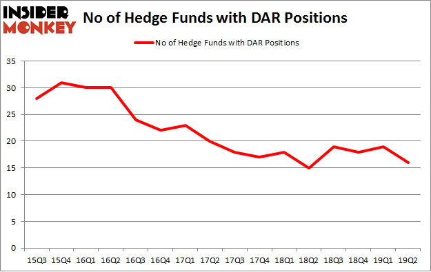 No of Hedge Funds with DAR Positions