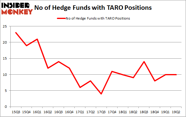 No of Hedge Funds with TARO Positions