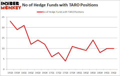 No of Hedge Funds with TARO Positions