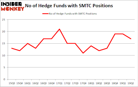 No of Hedge Funds with SMTC Positions