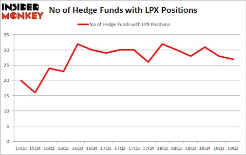 No of Hedge Funds with LPX Positions