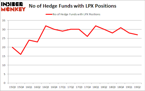 No of Hedge Funds with LPX Positions