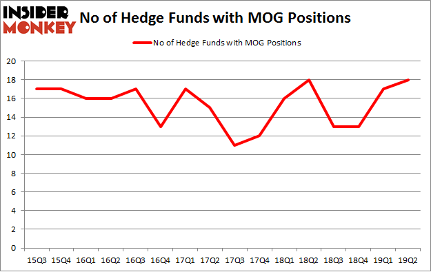 No of Hedge Funds with MOG Positions