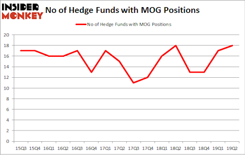 No of Hedge Funds with MOG Positions