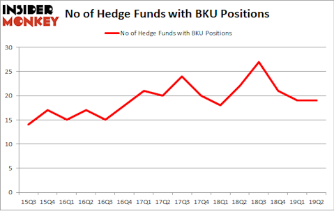 No of Hedge Funds with BKU Positions