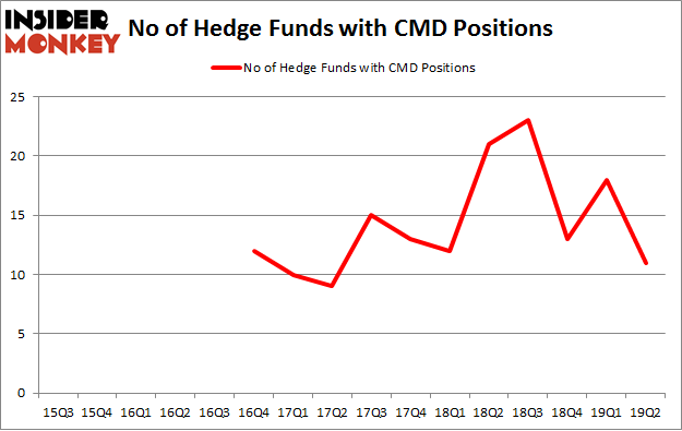 No of Hedge Funds with CMD Positions