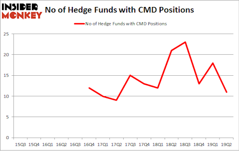 No of Hedge Funds with CMD Positions
