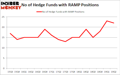 No of Hedge Funds with RAMP Positions