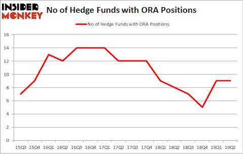 No of Hedge Funds with ORA Positions