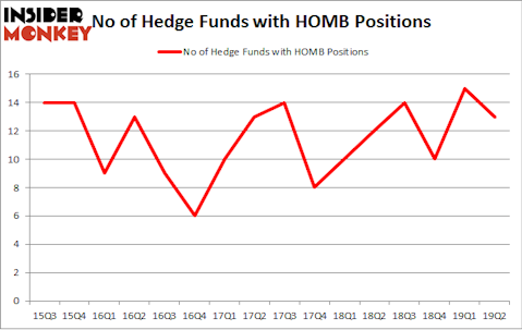 No of Hedge Funds with HOMB Positions