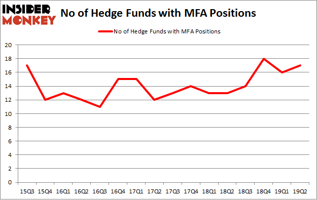 No of Hedge Funds with MFA Positions