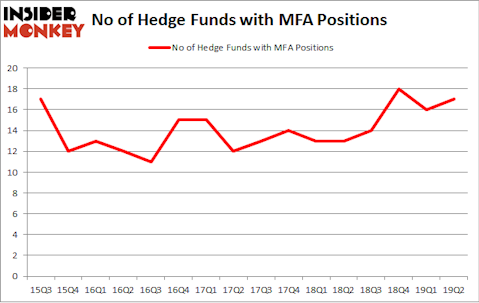 No of Hedge Funds with MFA Positions