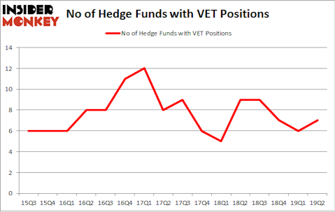 No of Hedge Funds with VET Positions