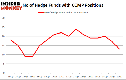 No of Hedge Funds with CCMP Positions
