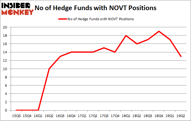 No of Hedge Funds with NOVT Positions