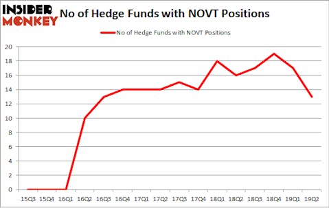 No of Hedge Funds with NOVT Positions