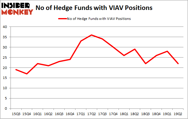 No of Hedge Funds with VIAV Positions