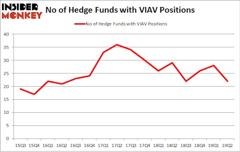 No of Hedge Funds with VIAV Positions