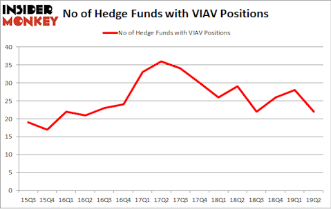No of Hedge Funds with VIAV Positions