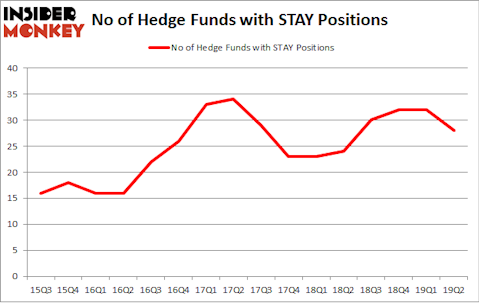 No of Hedge Funds with STAY Positions
