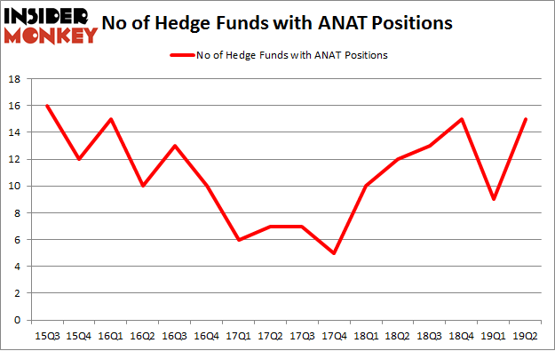 No of Hedge Funds with ANAT Positions