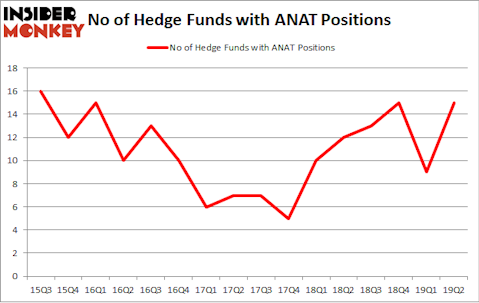 No of Hedge Funds with ANAT Positions