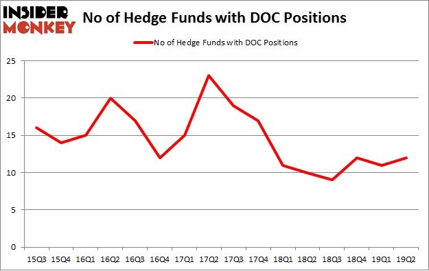 No of Hedge Funds with DOC Positions
