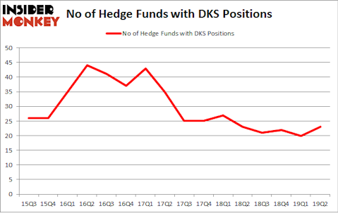 No of Hedge Funds with DKS Positions
