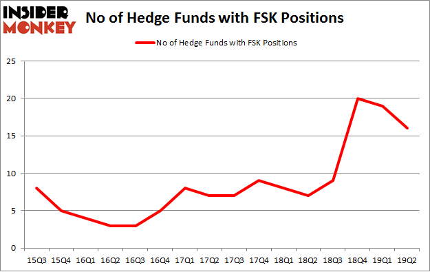 No of Hedge Funds with FSK Positions
