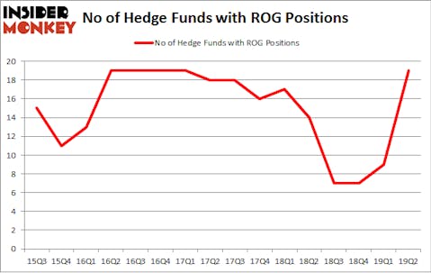No of Hedge Funds with ROG Positions