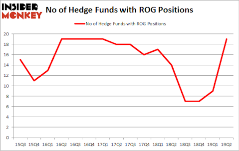 No of Hedge Funds with ROG Positions