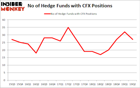 No of Hedge Funds with CFX Positions