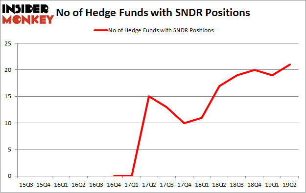 No of Hedge Funds with SNDR Positions
