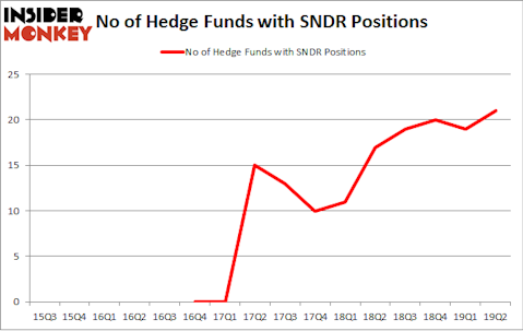 No of Hedge Funds with SNDR Positions