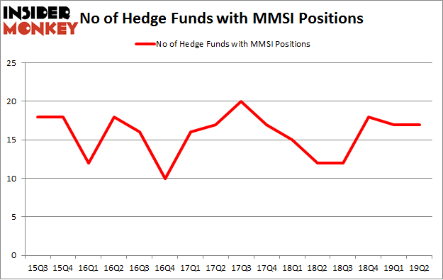 No of Hedge Funds with MMSI Positions