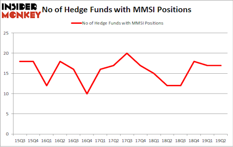 No of Hedge Funds with MMSI Positions