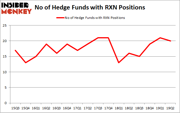 No of Hedge Funds with RXN Positions