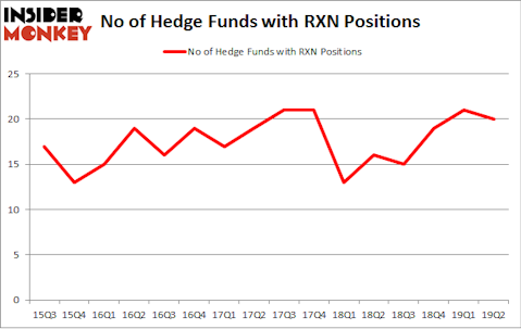No of Hedge Funds with RXN Positions