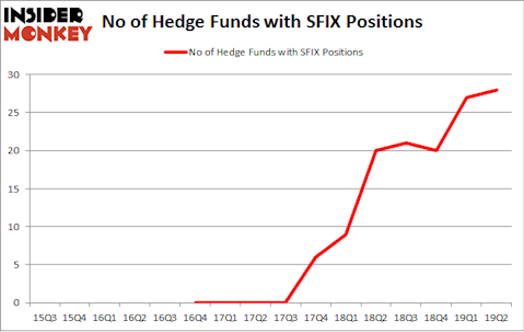 No of Hedge Funds with SFIX Positions