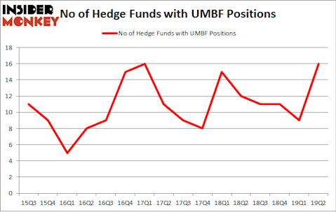 No of Hedge Funds with UMBF Positions