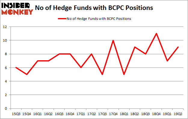 No of Hedge Funds with BCPC Positions