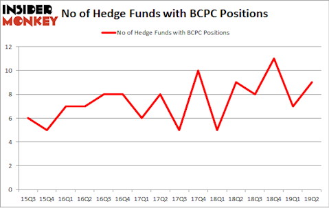 No of Hedge Funds with BCPC Positions