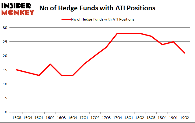 No of Hedge Funds with ATI Positions