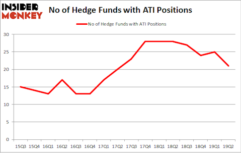 No of Hedge Funds with ATI Positions