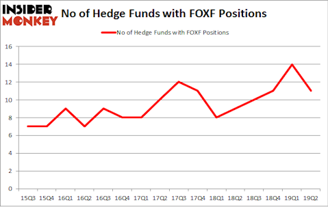 No of Hedge Funds with FOXF Positions