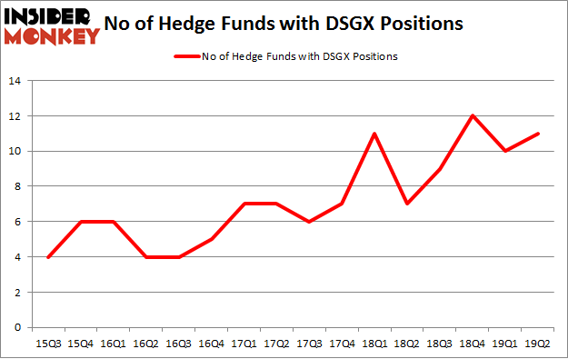 No of Hedge Funds with DSGX Positions