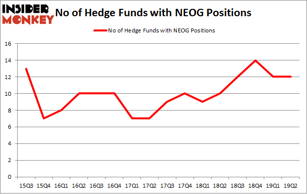 No of Hedge Funds with NEOG Positions