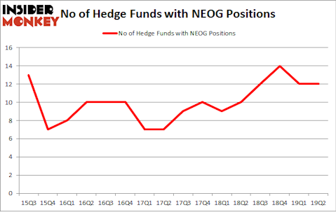 No of Hedge Funds with NEOG Positions